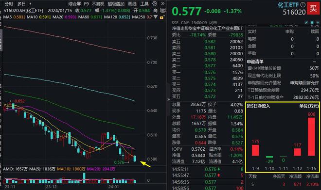 化工板块爆发，ETF涨1.85%，机构看好景气度回升